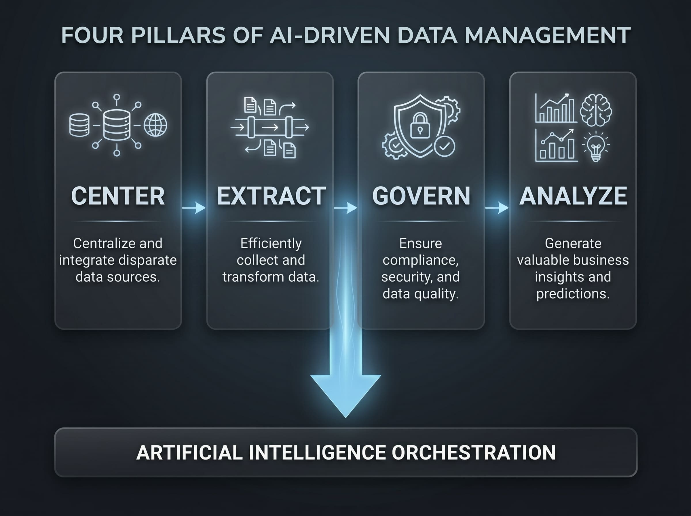 Fluxograma dos 4 pilares da Eliex AI